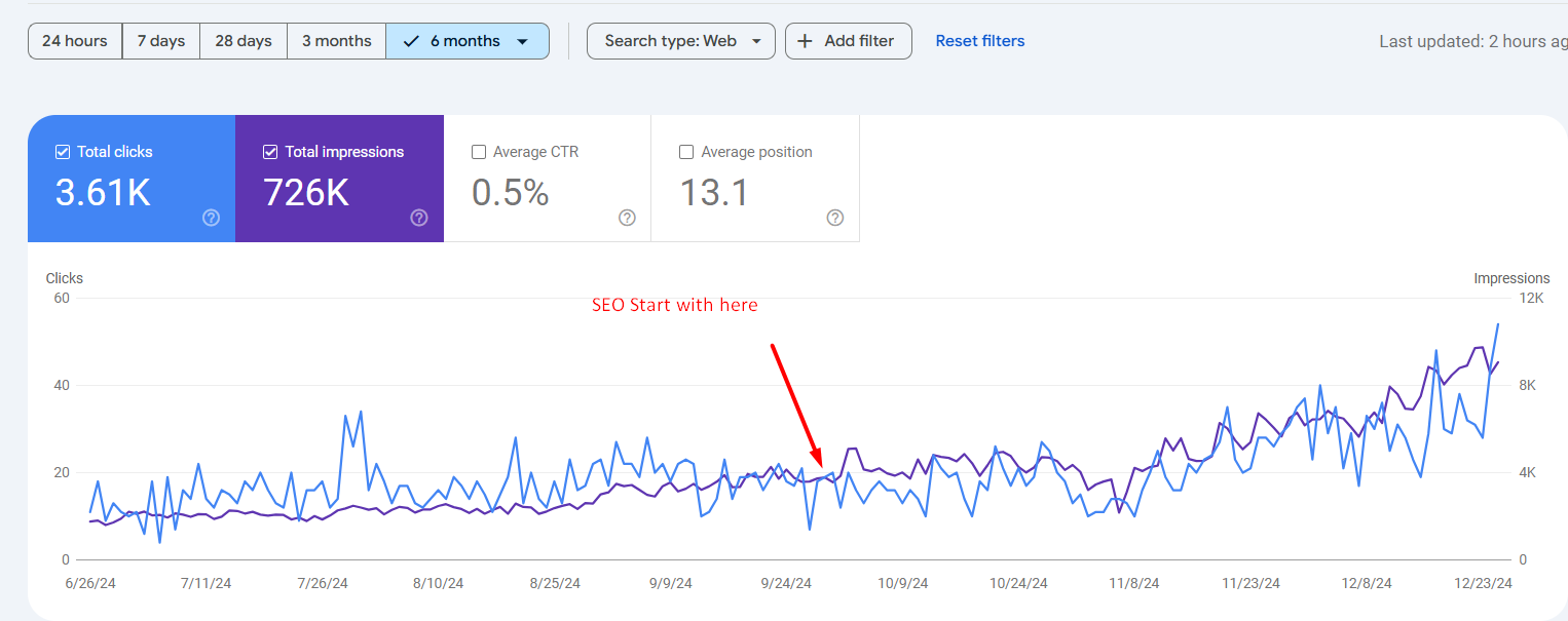 Google Search Console impressions and Google AI Overview rank